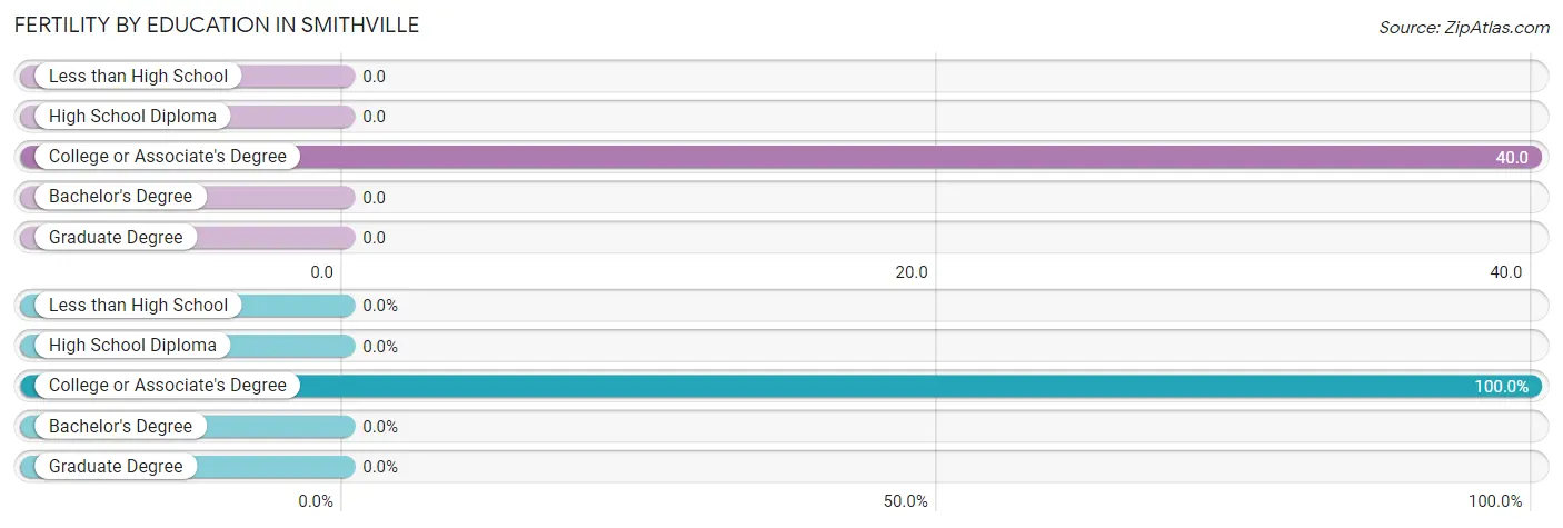 Female Fertility by Education Attainment in Smithville