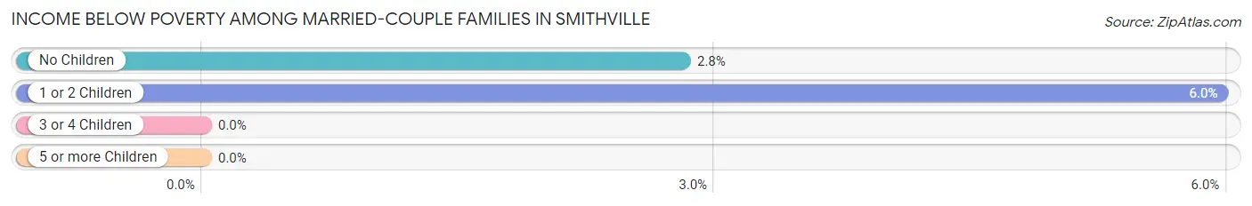 Income Below Poverty Among Married-Couple Families in Smithville