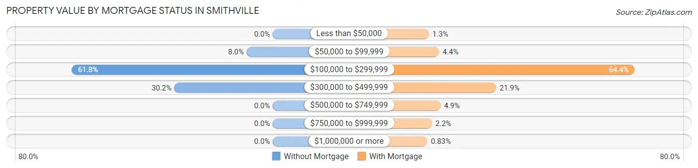 Property Value by Mortgage Status in Smithville