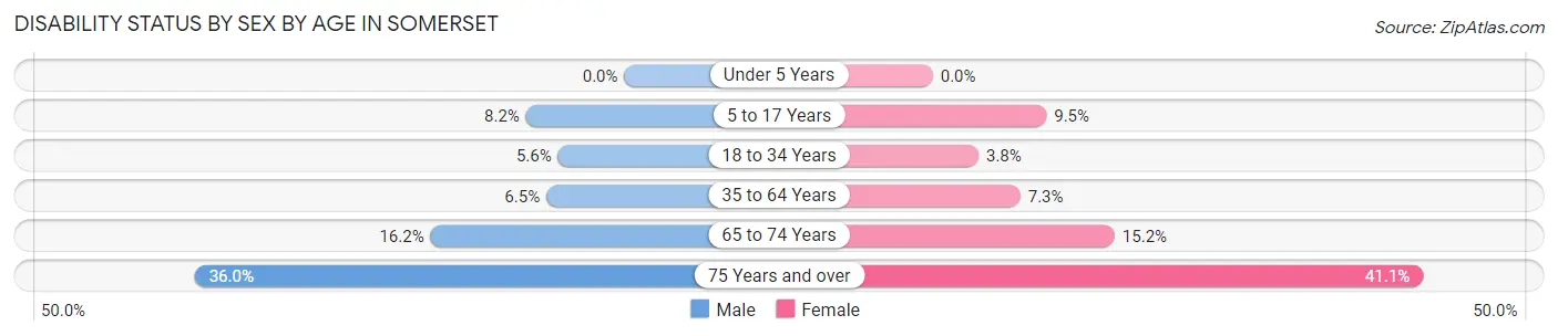 Disability Status by Sex by Age in Somerset