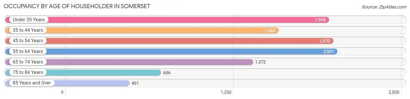 Occupancy by Age of Householder in Somerset