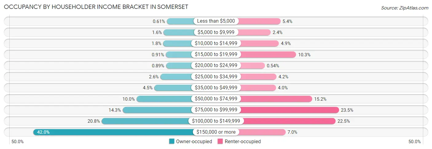 Occupancy by Householder Income Bracket in Somerset