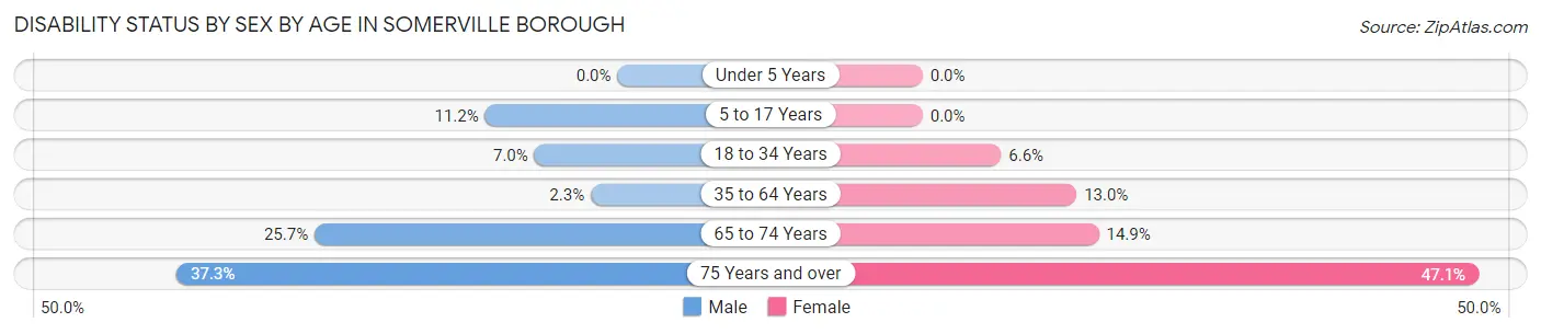 Disability Status by Sex by Age in Somerville borough