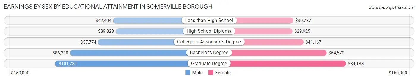 Earnings by Sex by Educational Attainment in Somerville borough