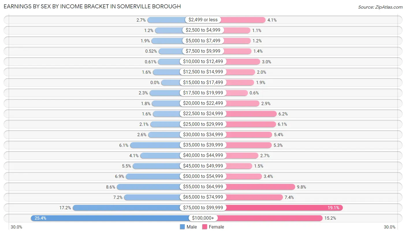 Earnings by Sex by Income Bracket in Somerville borough