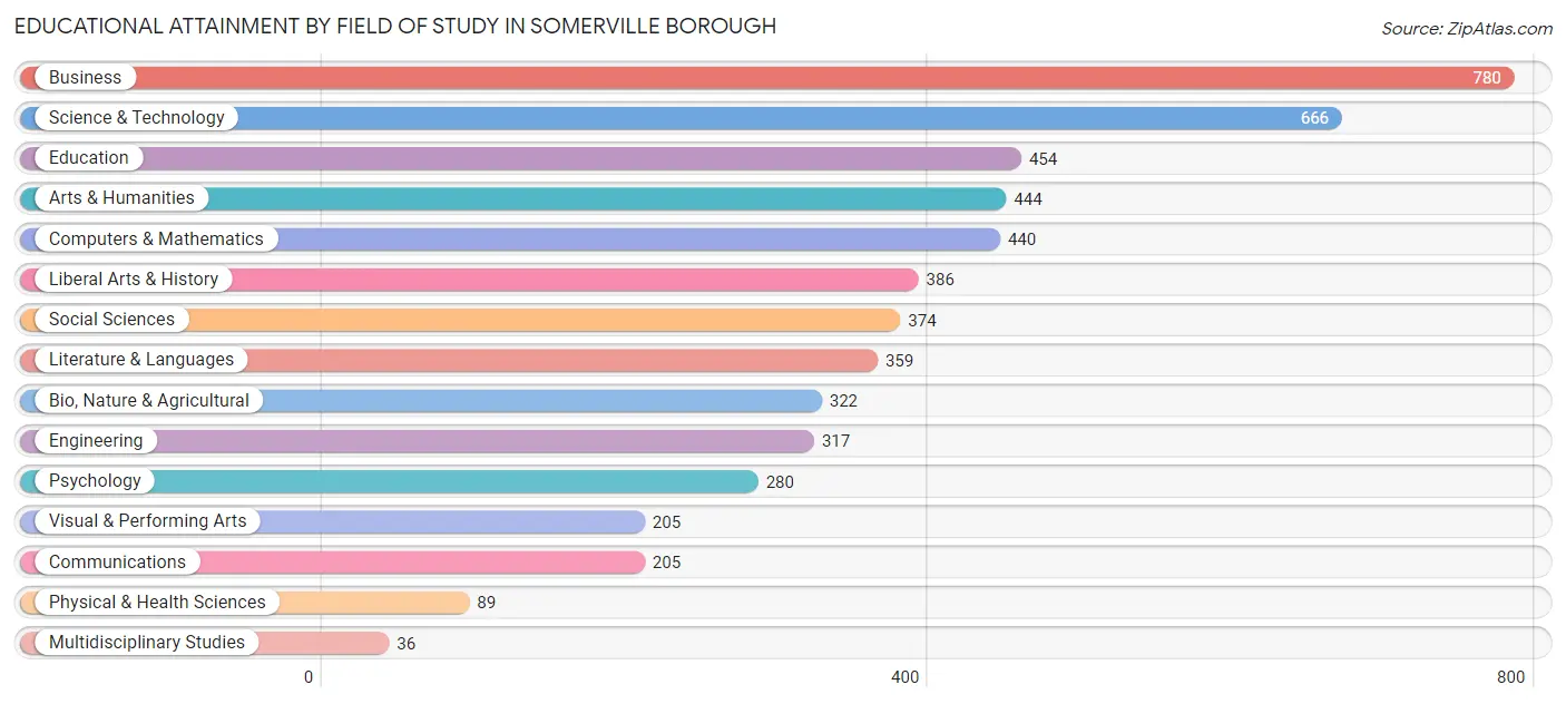 Educational Attainment by Field of Study in Somerville borough