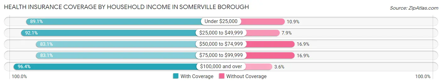 Health Insurance Coverage by Household Income in Somerville borough