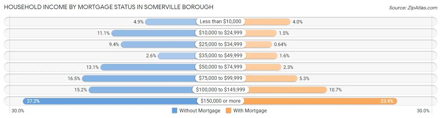 Household Income by Mortgage Status in Somerville borough