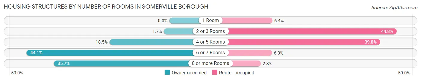 Housing Structures by Number of Rooms in Somerville borough