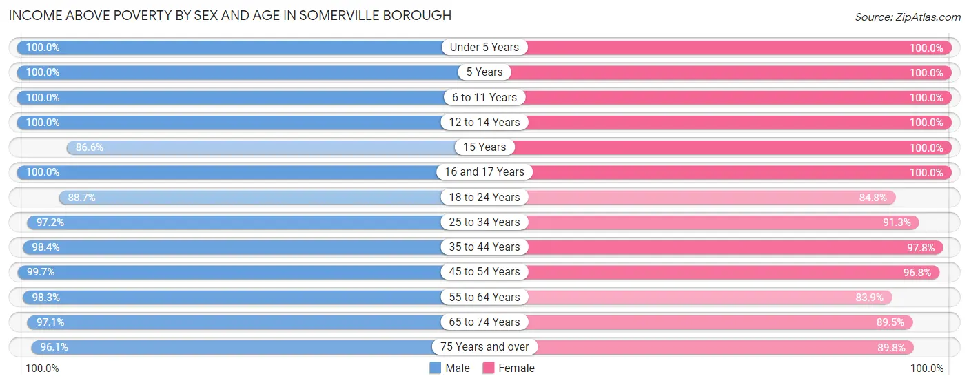 Income Above Poverty by Sex and Age in Somerville borough