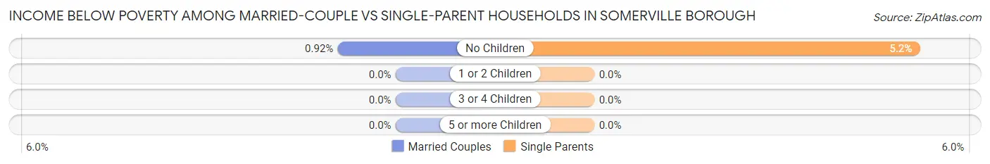 Income Below Poverty Among Married-Couple vs Single-Parent Households in Somerville borough