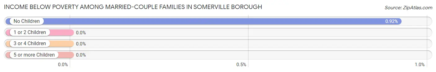Income Below Poverty Among Married-Couple Families in Somerville borough