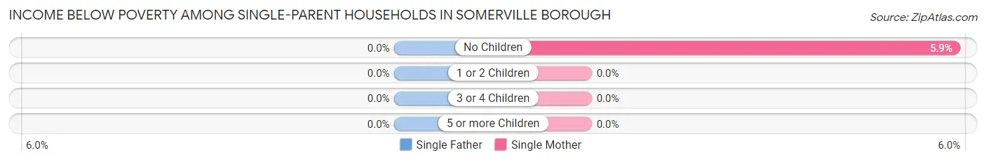 Income Below Poverty Among Single-Parent Households in Somerville borough