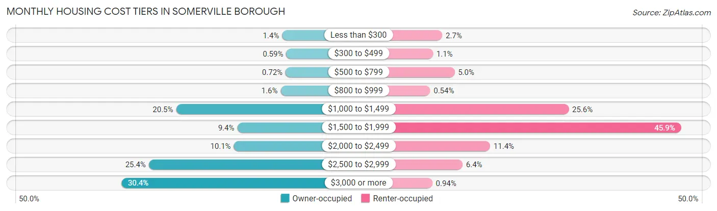 Monthly Housing Cost Tiers in Somerville borough