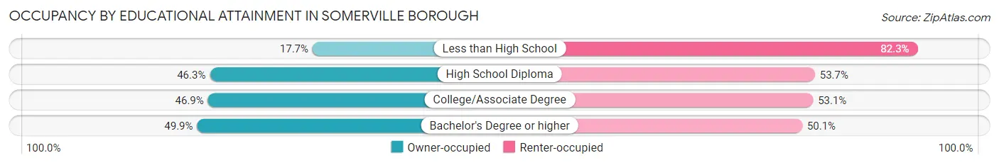 Occupancy by Educational Attainment in Somerville borough
