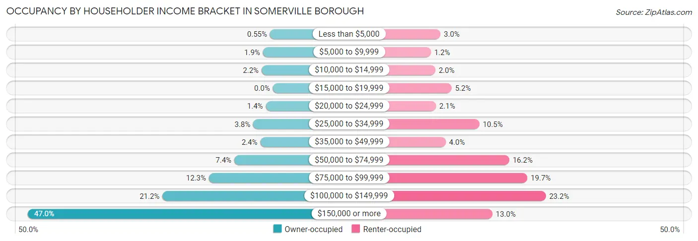 Occupancy by Householder Income Bracket in Somerville borough