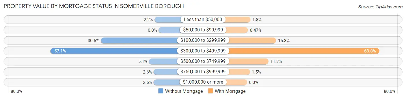 Property Value by Mortgage Status in Somerville borough