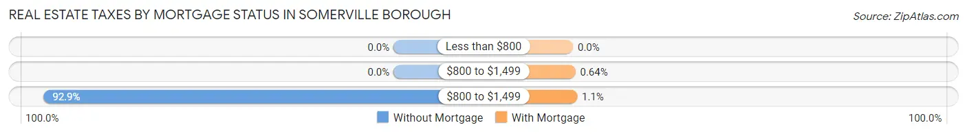 Real Estate Taxes by Mortgage Status in Somerville borough
