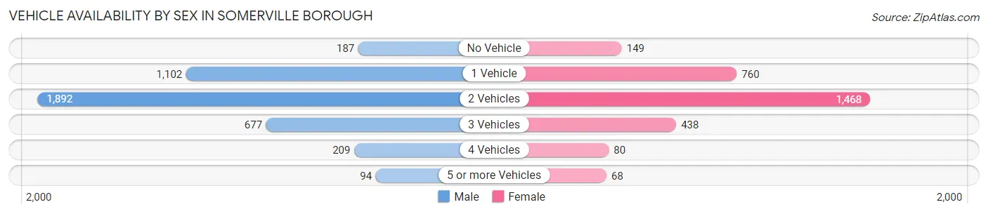 Vehicle Availability by Sex in Somerville borough