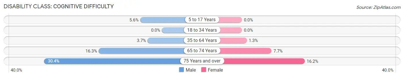 Disability in South Amboy: <span>Cognitive Difficulty</span>