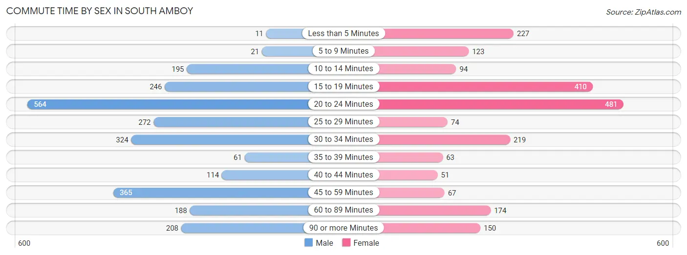 Commute Time by Sex in South Amboy