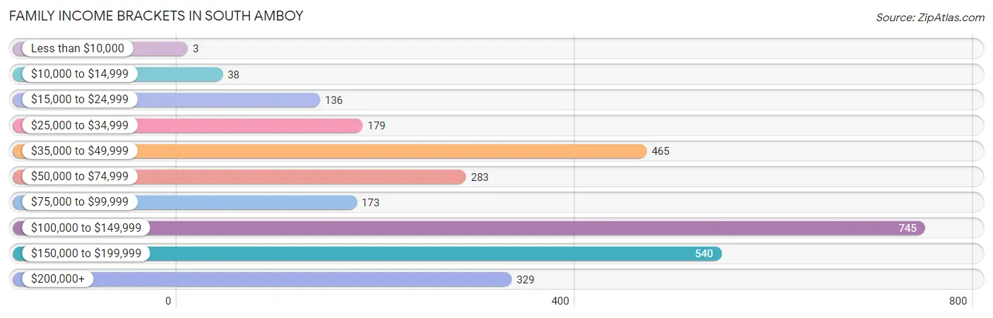 Family Income Brackets in South Amboy