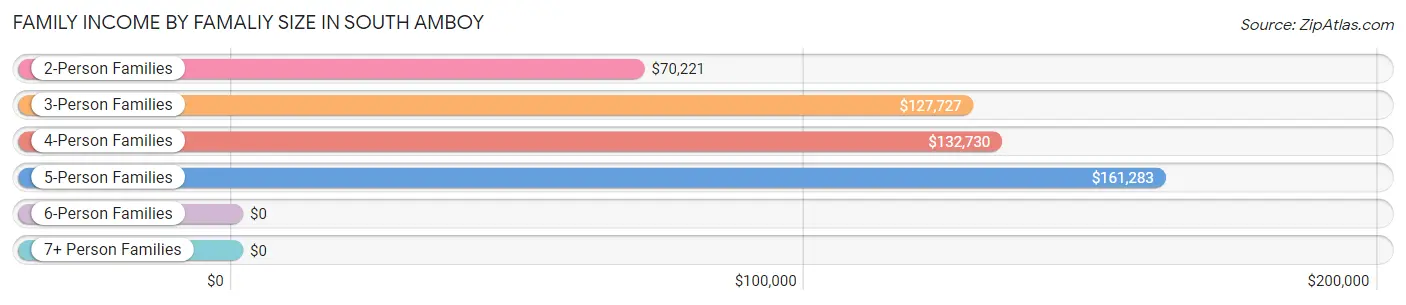 Family Income by Famaliy Size in South Amboy