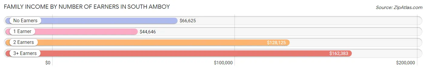 Family Income by Number of Earners in South Amboy