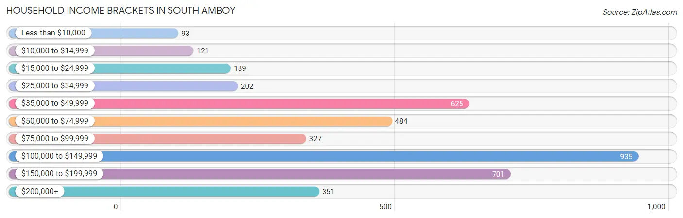 Household Income Brackets in South Amboy