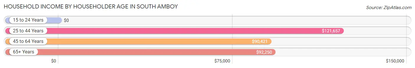 Household Income by Householder Age in South Amboy