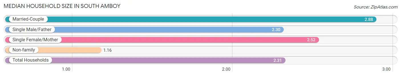 Median Household Size in South Amboy