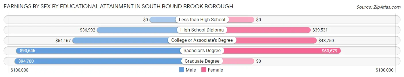 Earnings by Sex by Educational Attainment in South Bound Brook borough