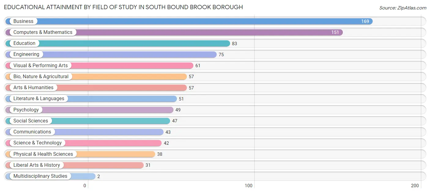 Educational Attainment by Field of Study in South Bound Brook borough