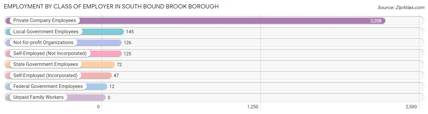 Employment by Class of Employer in South Bound Brook borough