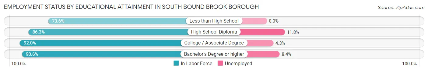 Employment Status by Educational Attainment in South Bound Brook borough