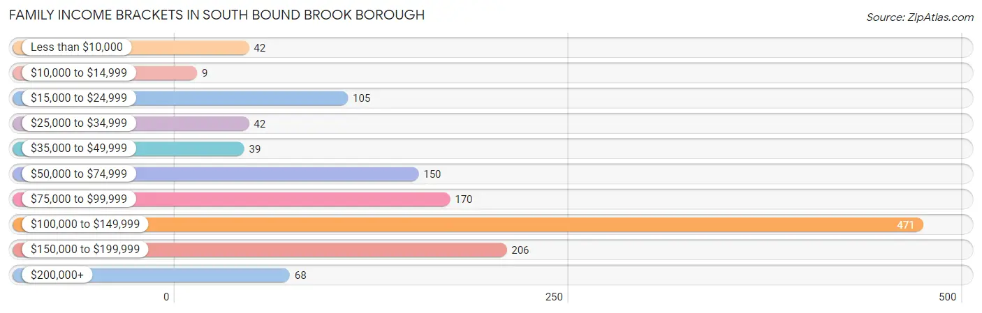 Family Income Brackets in South Bound Brook borough