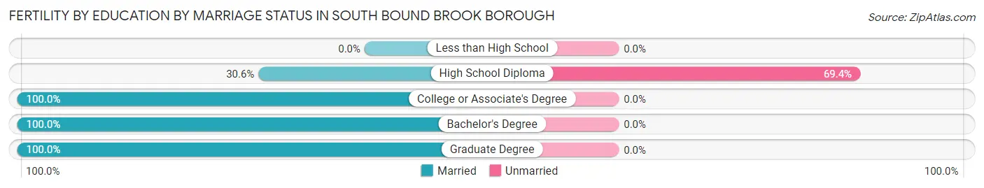 Female Fertility by Education by Marriage Status in South Bound Brook borough