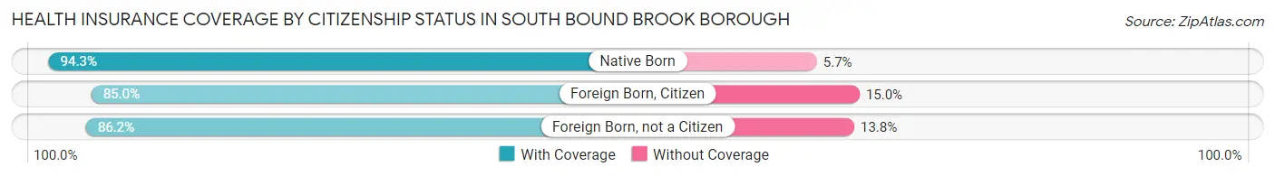 Health Insurance Coverage by Citizenship Status in South Bound Brook borough
