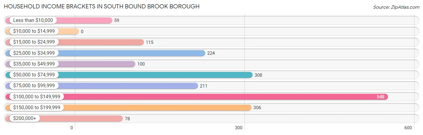 Household Income Brackets in South Bound Brook borough