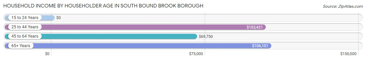Household Income by Householder Age in South Bound Brook borough