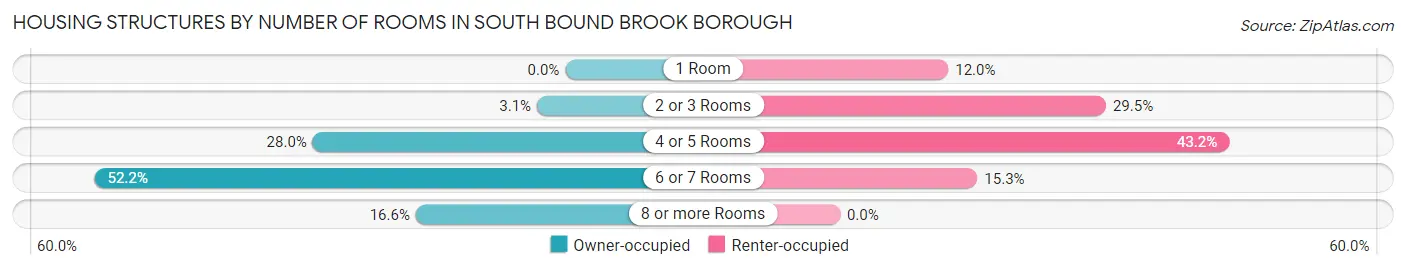 Housing Structures by Number of Rooms in South Bound Brook borough