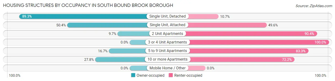 Housing Structures by Occupancy in South Bound Brook borough