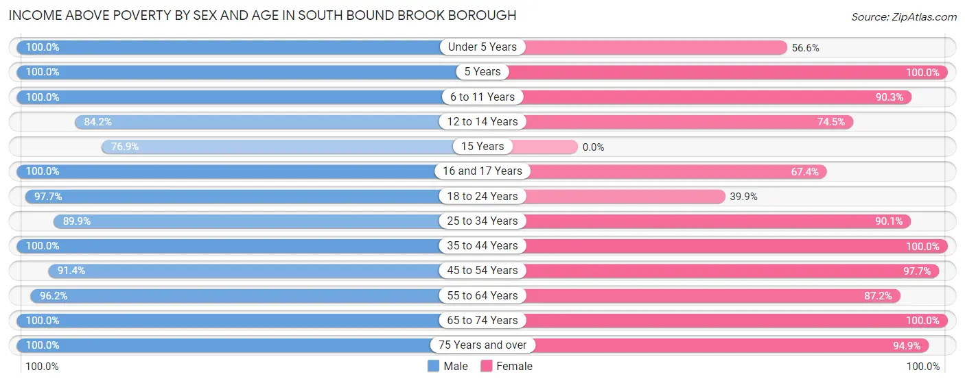 Income Above Poverty by Sex and Age in South Bound Brook borough