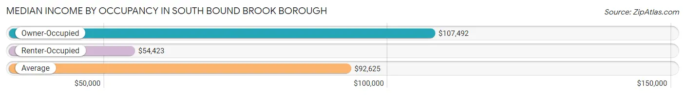 Median Income by Occupancy in South Bound Brook borough