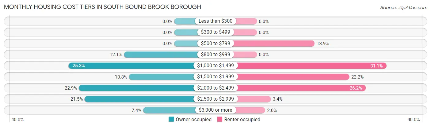 Monthly Housing Cost Tiers in South Bound Brook borough