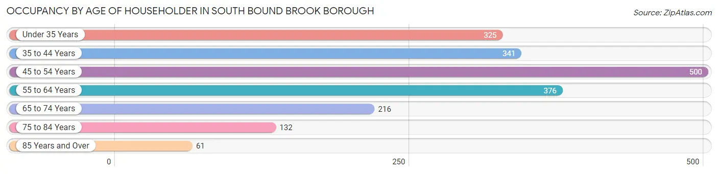 Occupancy by Age of Householder in South Bound Brook borough