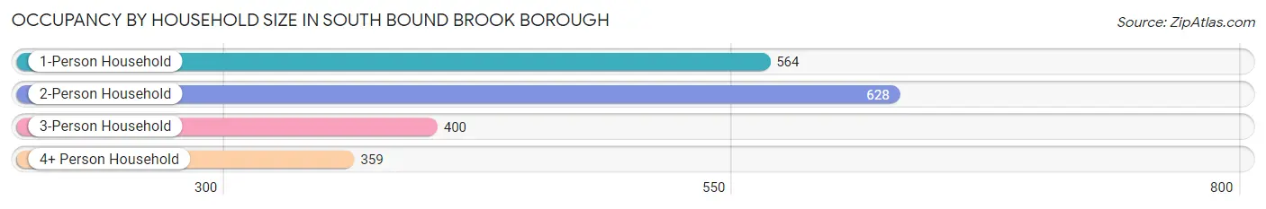 Occupancy by Household Size in South Bound Brook borough