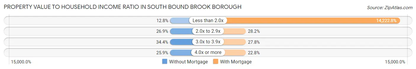 Property Value to Household Income Ratio in South Bound Brook borough