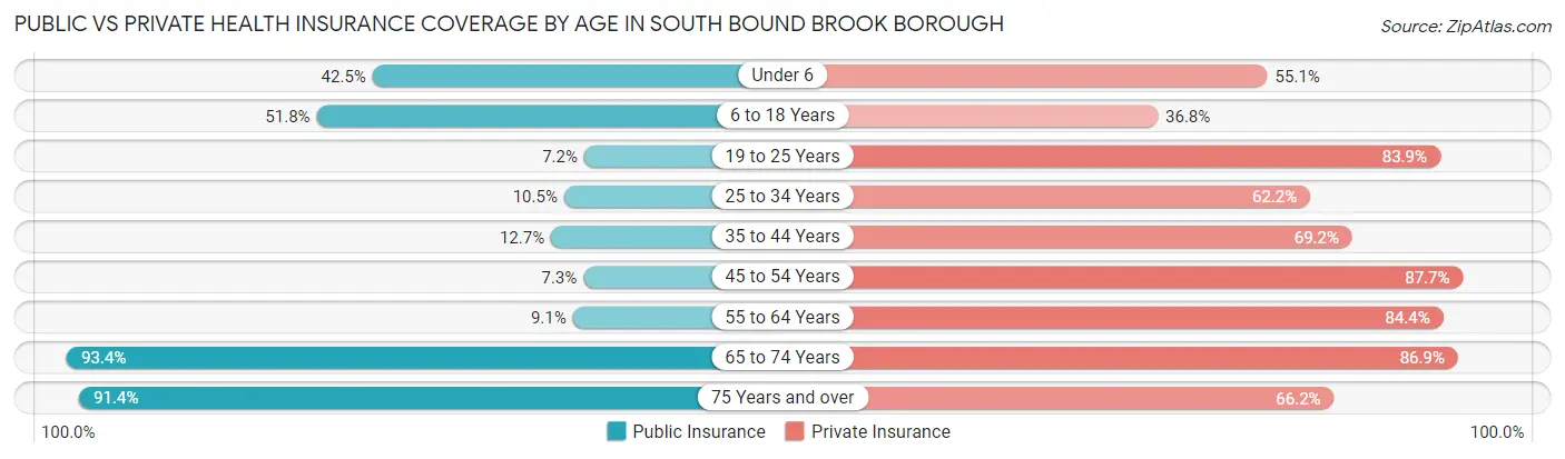 Public vs Private Health Insurance Coverage by Age in South Bound Brook borough