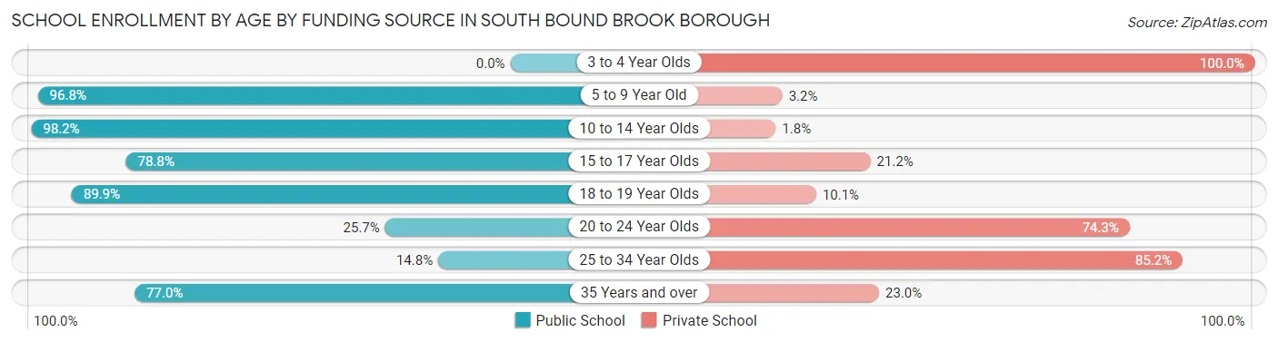 School Enrollment by Age by Funding Source in South Bound Brook borough